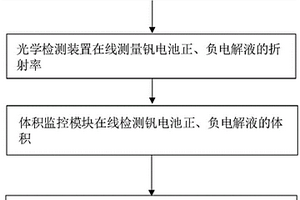 全钒液流电池各离子浓度的在线检测方法和系统