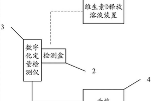 数字化信息化维生素D快速检测系统和方法