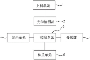 掺混肥检测系统