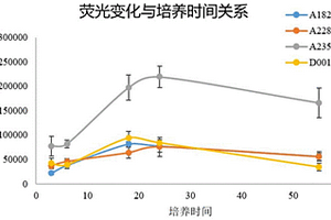 利用聚球藻基因的启动子检测水体营养盐生物可利用度的方法