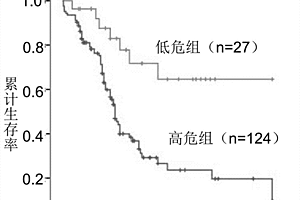 用于检测新疆地区食管鳞癌患者预后效果的试剂盒