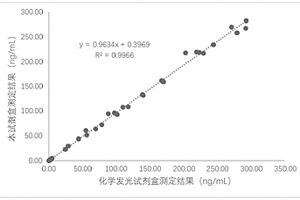 检测肌酸激酶同工酶CK-MB的胶乳增强免疫比浊法试剂盒