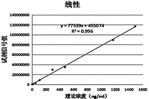 快速检测中性粒细胞明胶酶相关脂质运载蛋白的试剂盒