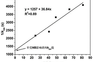 利用探针化合物检测羟基自由基浓度的方法