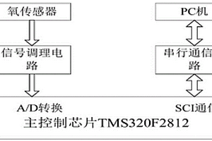 用于西藏边防部队驻地制氧系统的氧浓度检测系统