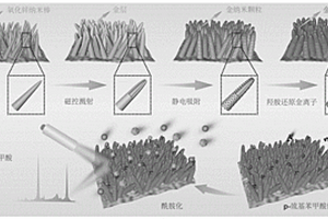 三维柔性SERS基底以及基于该基底的腐胺和尸胺的检测方法