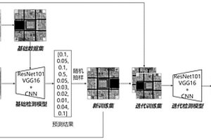 基于人在回路中抽样迭代的芯片缺陷检测方法