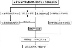 基于强化学习的匝道信号控制优化方法和系统