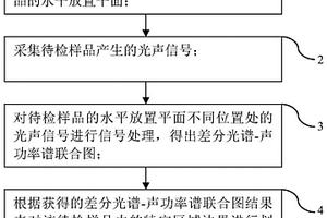 用于复杂组分样品的特定区域边界检测定位方法及系统