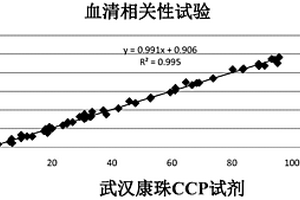 抗环瓜氨酸肽抗体检测试剂盒