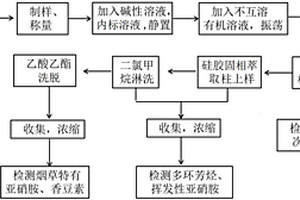 烟草及烟草制品的处理方法、烟草及烟草制品中多种成分的检测方法
