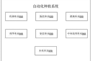 基于叶绿素检测的自动化种植系统