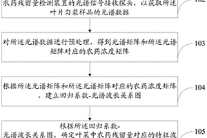 基于近红外特征波谱的叶菜农药残留量检测装置及方法
