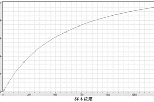中性粒细胞明胶酶相关脂质运载蛋白检测试剂盒及其制备方法和使用方法