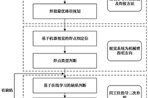 基于自学习的自动焊接及缺陷检测方法