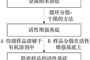 现场快速检测毒品的方法
