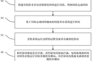 基于深度强化学习的智能控制方法及系统