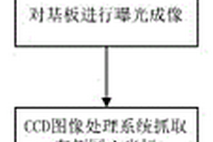 激光直接成像设备成像位置误差的检测方法