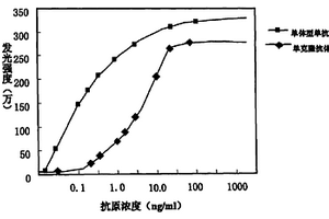 抗促血管生成素2等聚合体蛋白的单体型抗体的制备及在免疫检测方法中的应用