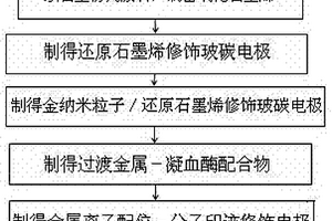 基于金属离子配位-分子印迹传感器的凝血酶检测方法