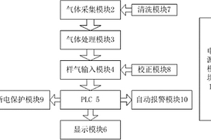 一氧化碳浓度在线检测装置
