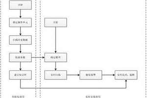 基于物理-大数据混合模型的化工生产在线故障检测与诊断技术