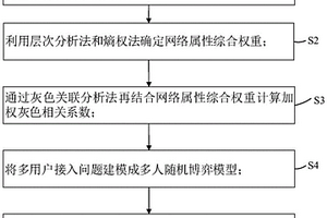 基于深度强化学习的5G超密集网络多用户接入选择方法