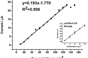 利用三维碳纤维修饰电极为传感器检测螺蛳中痕量Cu<Sup>2+</Sup>的方法