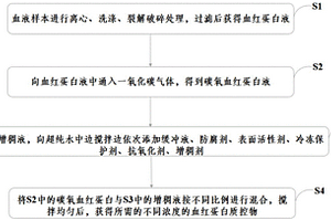 干式血红蛋白检测系统用血红蛋白质控液的应用