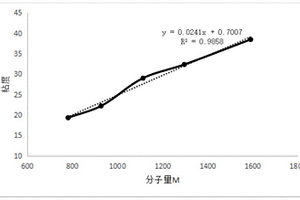 快速检测聚六亚甲基胍盐酸盐平均分子量的方法