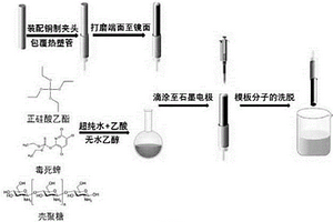用于毒死蜱检测的印迹薄膜修饰电极的制备