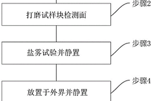 钢板耐腐蚀性能的检测方法
