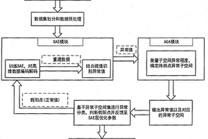 基于自编码器和遗传算法的高维数据异常子空间检测方法