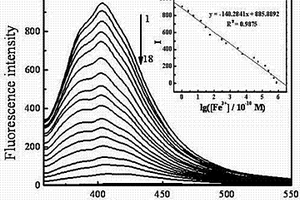 检测Fe3+的聚(9-芴甲酸)荧光分子传感器的制备方法