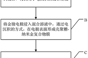 电化学生物传感器敏感膜的制备方法