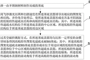 SERS基底及其制备方法、检测装置