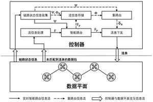 SDN架构下基于深度强化学习的资源优化方法及系统