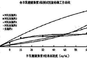 半乳糖凝集素3检测试剂盒及制备方法