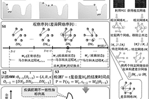 基于隐马尔科夫模型检测复杂生物系统相变临界点的方法