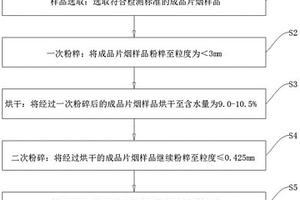 成品片烟近红外检测样品前处理方法