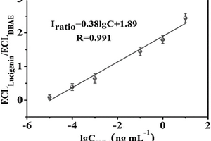 基于NiFe<sub>2</sub>O<sub>4</sub>纳米管催化增强的卵巢癌标志物比率型电致化学发光传感平台