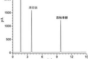 中药组合物的气相色谱检测方法