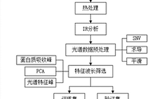 基于红外光谱技术检测牛乳热处理程度的方法