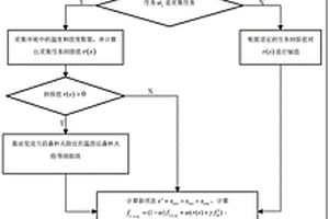 面向林火检测传感器网络节点的任务调度方法