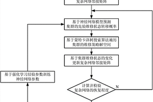 基于改进强化学习的复杂网络局部破坏的自改进恢复策略