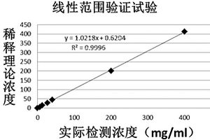 基于脂质体信号放大的超敏C-反应蛋白检测试剂盒