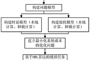 基于DRL的边缘视频目标检测任务卸载方法及系统