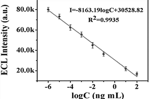 基于TiO<sub>2</sub>介晶诱导的共振能量转移型电化学发光及对卵巢癌标记物的免疫传感方法