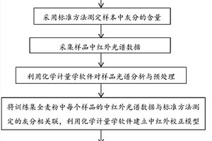 全麦粉品质的中红外光谱检测方法