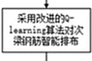 基于强化学习的节点处钢筋智能避障排布方法